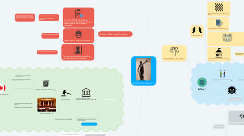 Mind Map: Canadian legal system