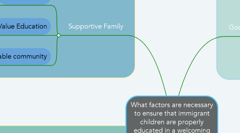 Mind Map: What factors are necessary to ensure that immigrant children are properly educated in a welcoming environment?