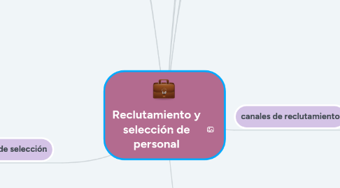 Mind Map: Reclutamiento y selección de personal