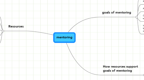 Mind Map: mentoring