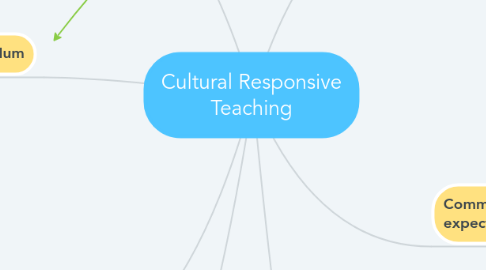 Mind Map: Cultural Responsive Teaching