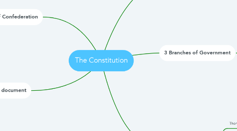 Mind Map: The Constitution