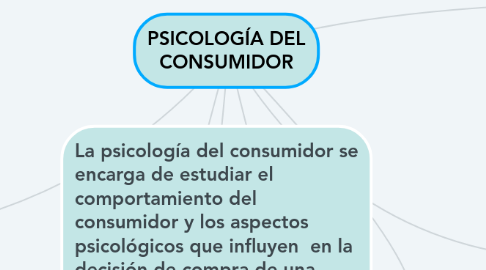 Mind Map: PSICOLOGÍA DEL CONSUMIDOR