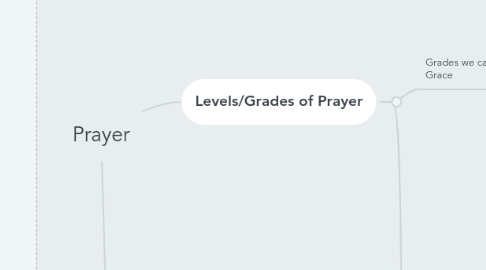 Mind Map: Prayer