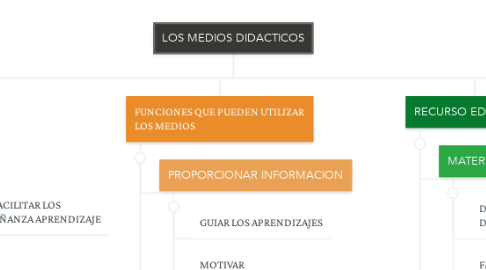 Mind Map: LOS MEDIOS DIDACTICOS
