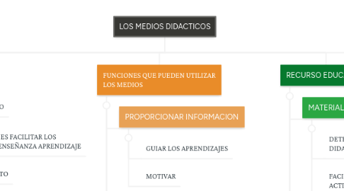 Mind Map: LOS MEDIOS DIDACTICOS