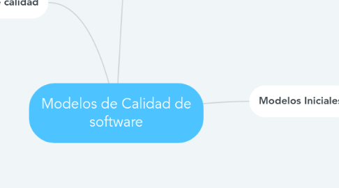 Mind Map: Modelos de Calidad de software