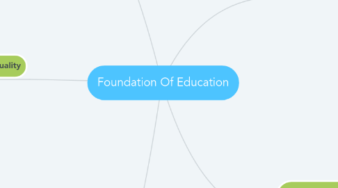 Mind Map: Foundation Of Education