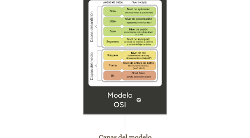 Mind Map: Modelo OSI