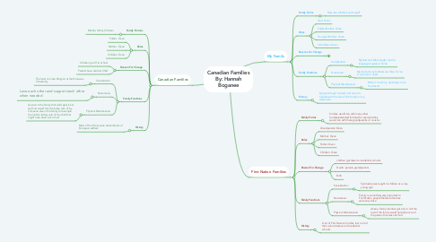 Mind Map: Canadian Families By: Hannah Boganee