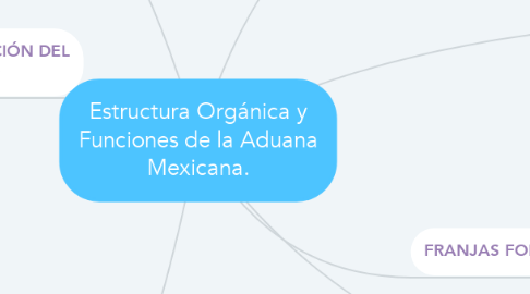 Mind Map: Estructura Orgánica y Funciones de la Aduana Mexicana.