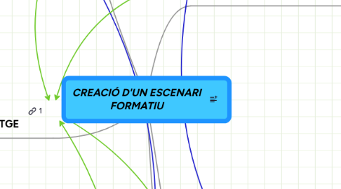 Mind Map: CREACIÓ D'UN ESCENARI FORMATIU