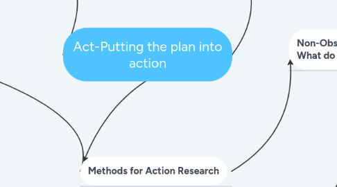 Mind Map: Act-Putting the plan into action