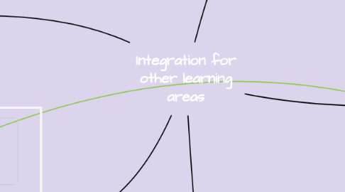Mind Map: Integration for other learning areas