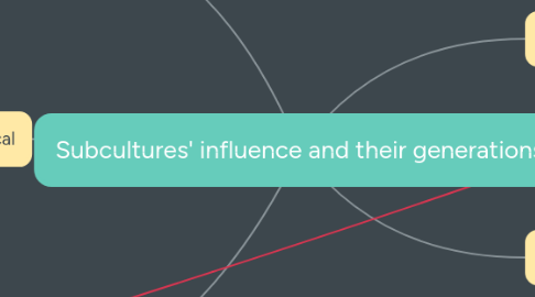 Mind Map: Subcultures' influence and their generations