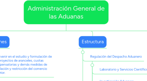 Mind Map: Administración General de las Aduanas