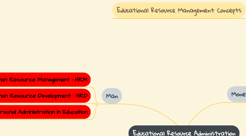 Mind Map: Educational Resource Administration
