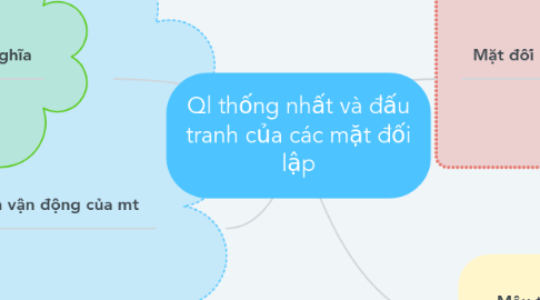 Mind Map: Ql thống nhất và đấu tranh của các mặt đối lập