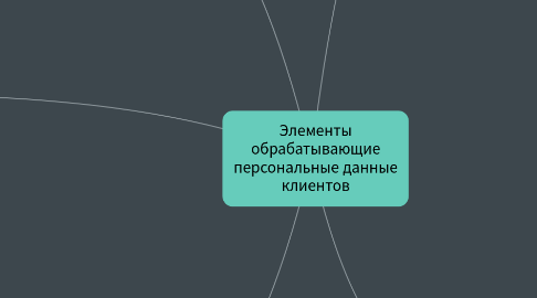 Mind Map: Элементы обрабатывающие персональные данные клиентов