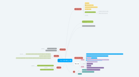 Mind Map: Quy luật lượng chất