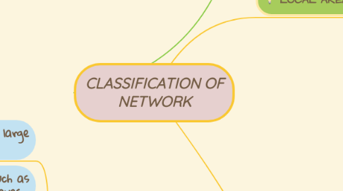 Mind Map: CLASSIFICATION OF NETWORK