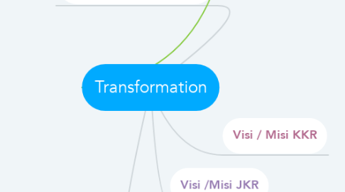 Mind Map: Transformation