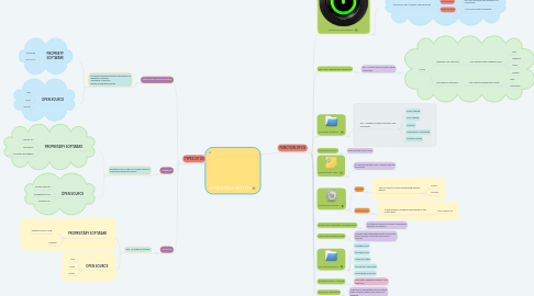 Mind Map: OPERATING SYSTEM