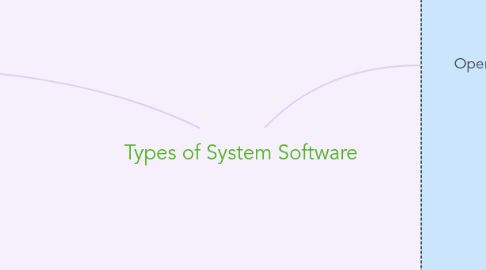 Mind Map: Types of System Software