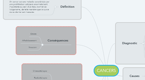 Mind Map: CANCERS