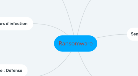 Mind Map: Ransomware