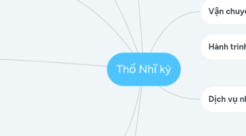 Mind Map: Thổ Nhĩ kỳ