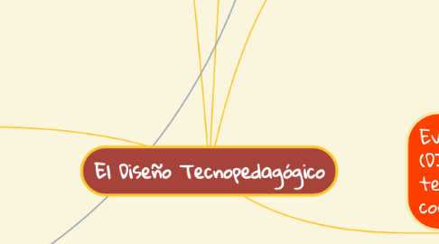 Mind Map: El Diseño Tecnopedagógico