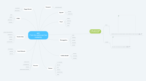 Mind Map: #65 I Tool che usiamo per fare marketing