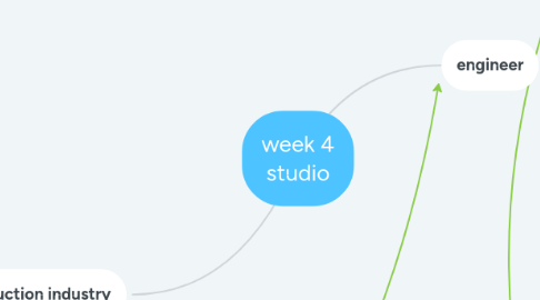 Mind Map: week 4 studio