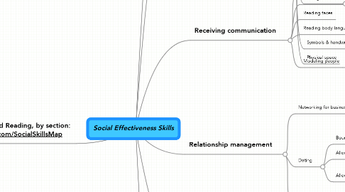 Mind Map: Social Effectiveness Skills