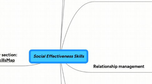 Mind Map: Social Effectiveness Skills