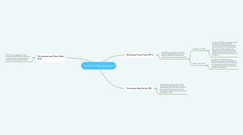 Mind Map: Theories of Exchange Rate