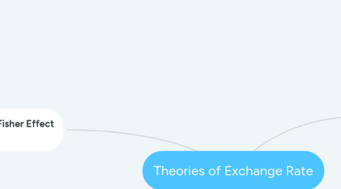 Mind Map: Theories of Exchange Rate