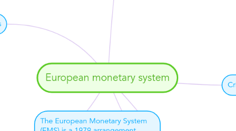 Mind Map: European monetary system