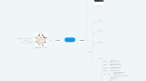 Mind Map: Ordenagailuaren Arkitektura