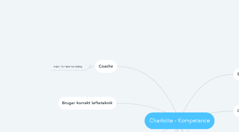 Mind Map: Charlotte - Kompetance