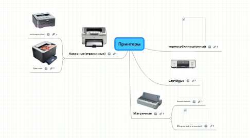 Mind Map: Принтеры