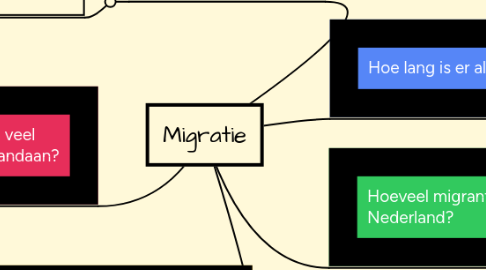 Mind Map: Migratie