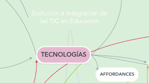 Mind Map: Evolución e Integración de las TIC en Educación