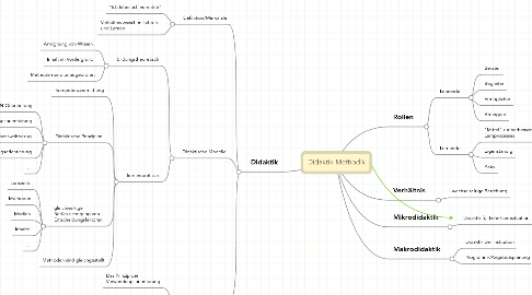 Mind Map: Didaktik-Methodik