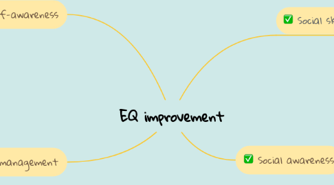 Mind Map: EQ improvement