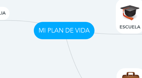 Mind Map: MI PLAN DE VIDA