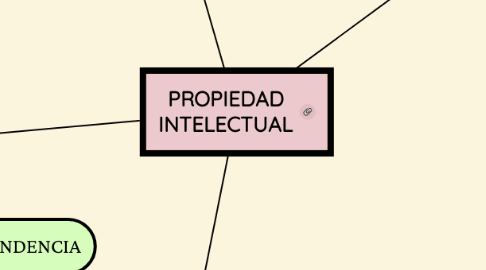 Mind Map: PROPIEDAD INTELECTUAL