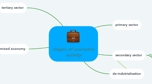 Mind Map: stages of economic activity