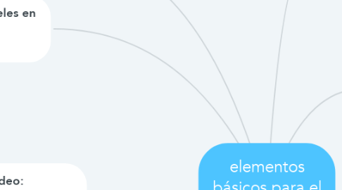 Mind Map: elementos básicos para el diseño de un vídeo